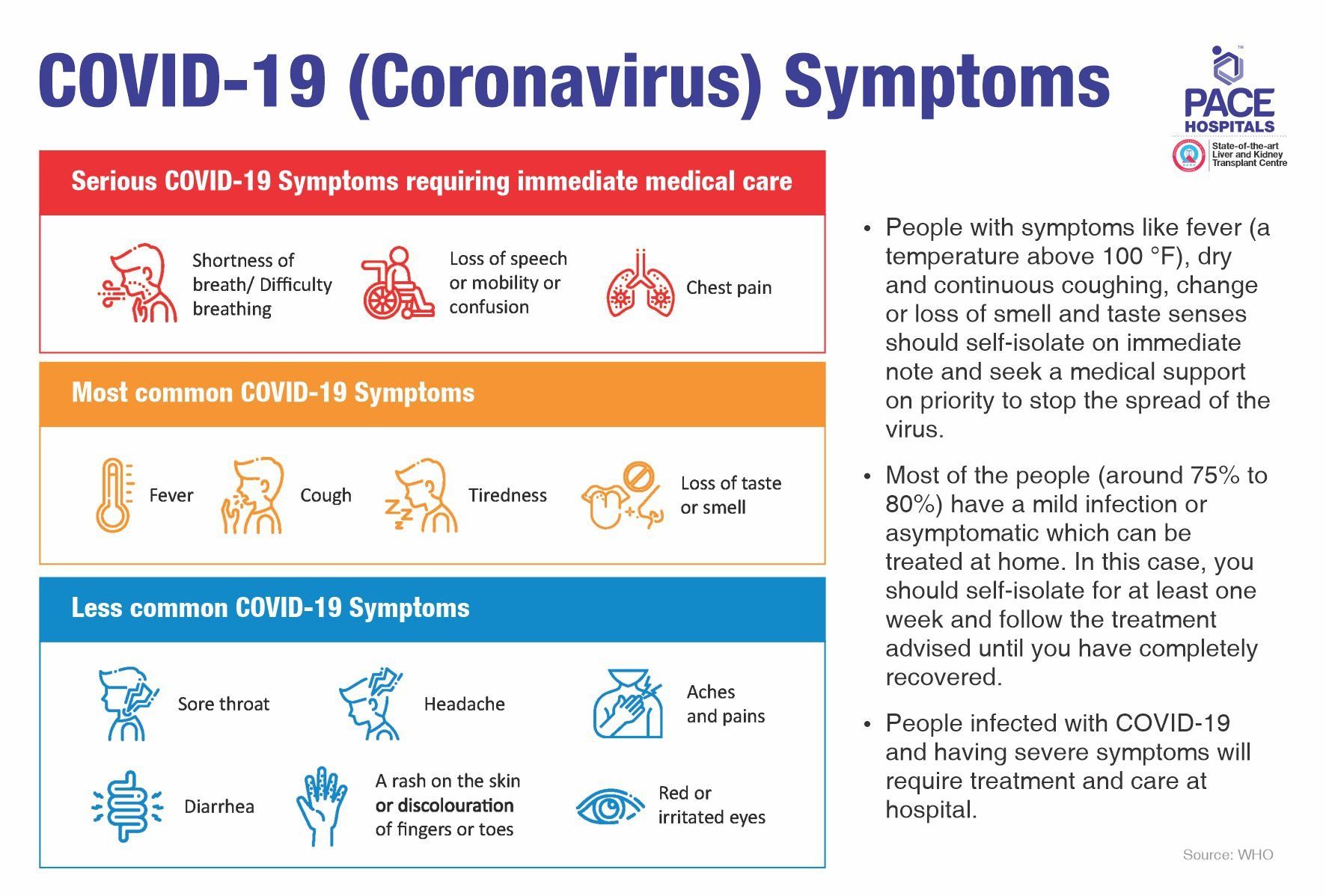 Coronavirus (COVID 19) Serious, Most Common and Less Common symptoms