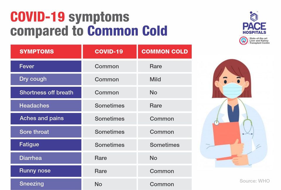 Difference and Similarity between Coronavirus (COVID-19) Symptoms and Common Cold Symptoms