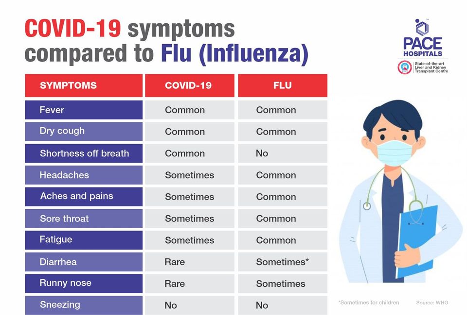 Difference and Similarity between Coronavirus (COVID-19) Symptoms and Flu (Seasonal Influenza) Symptoms