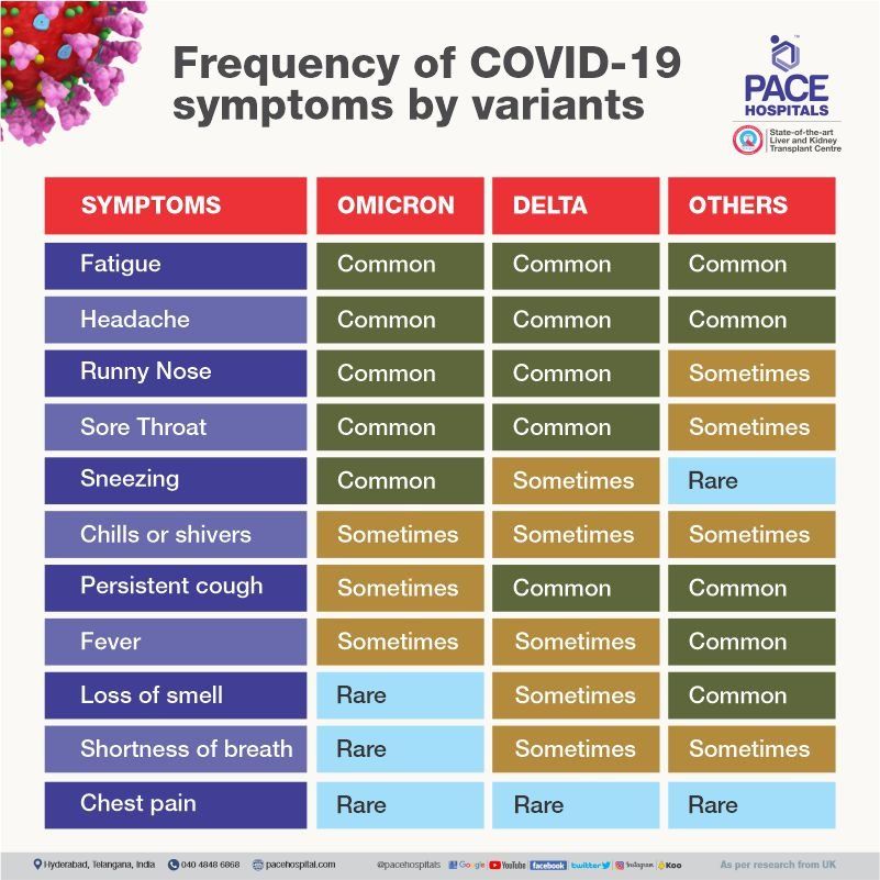 Difference and similarities between omicron symptoms and delta variant symptoms of COVID-19