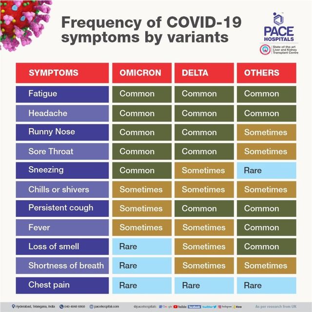 Of omicron covid symptoms COVID