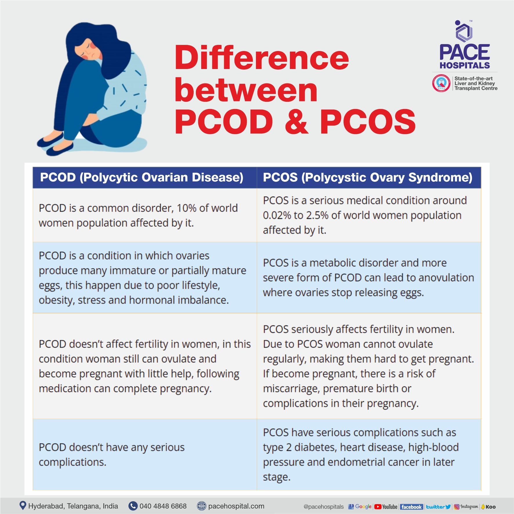 What are the differences between PCOD and PCOS