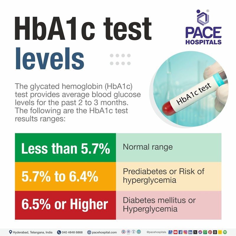 glycosylated hemoglobin hba1c normal range | hba1c test normal range | hba1c normal range chart | hba1c levels | hba1c test range