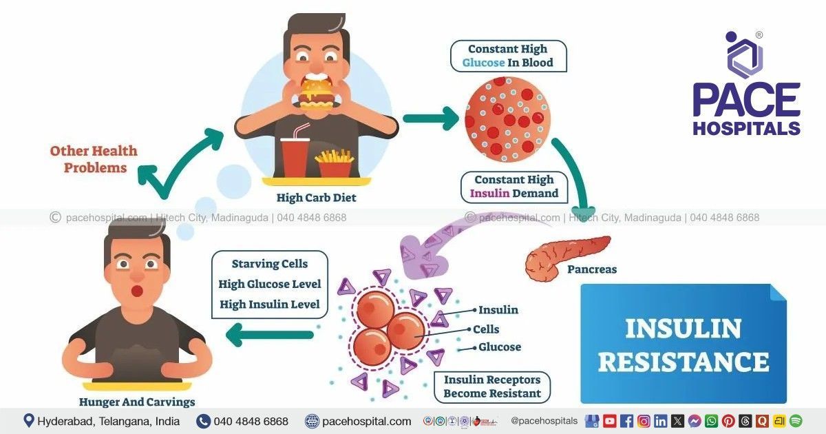Insulin Resistance: a cause of worry for pre-diabetic / diabetic patients