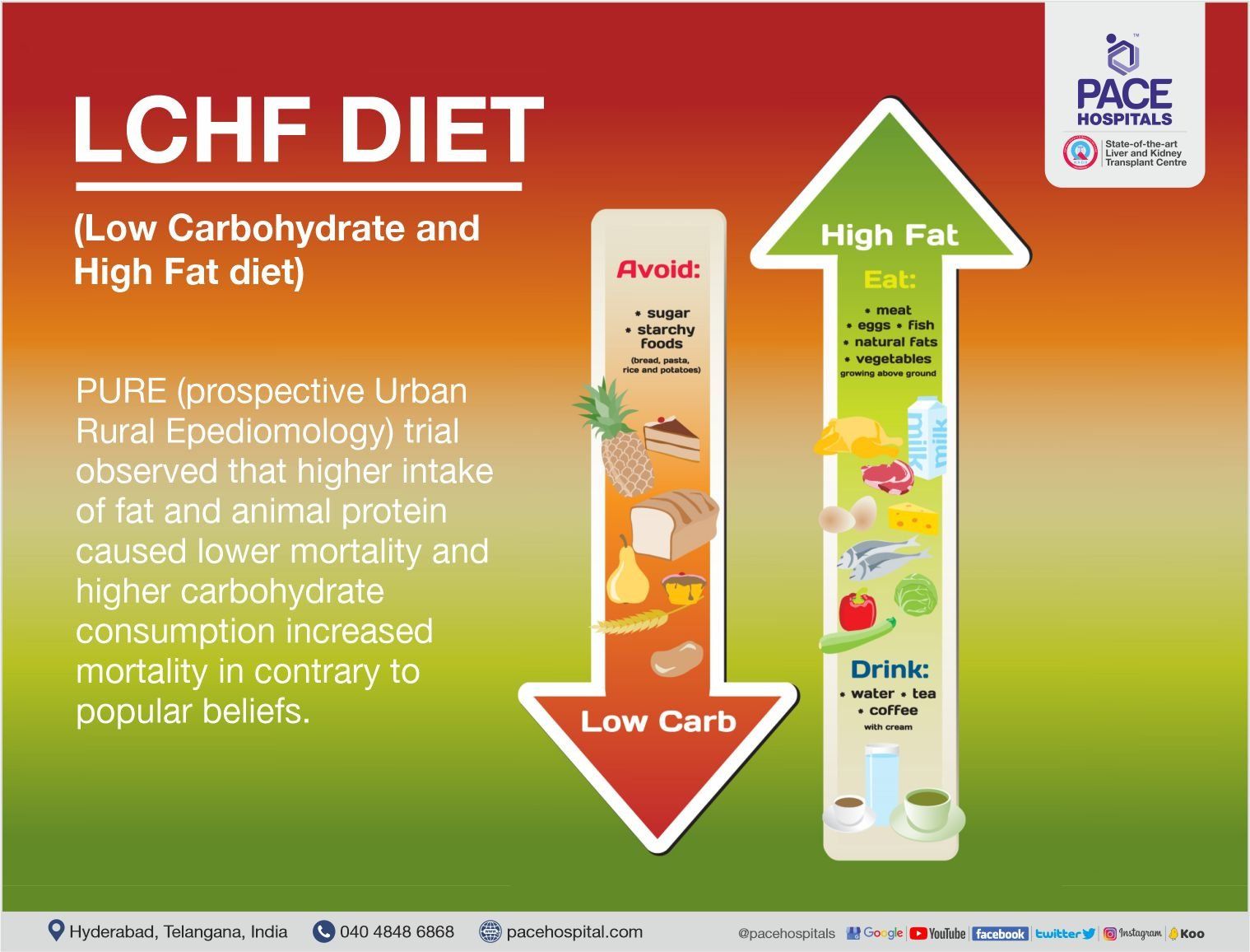 LCHF diet | low carbohydrate and high fat diet