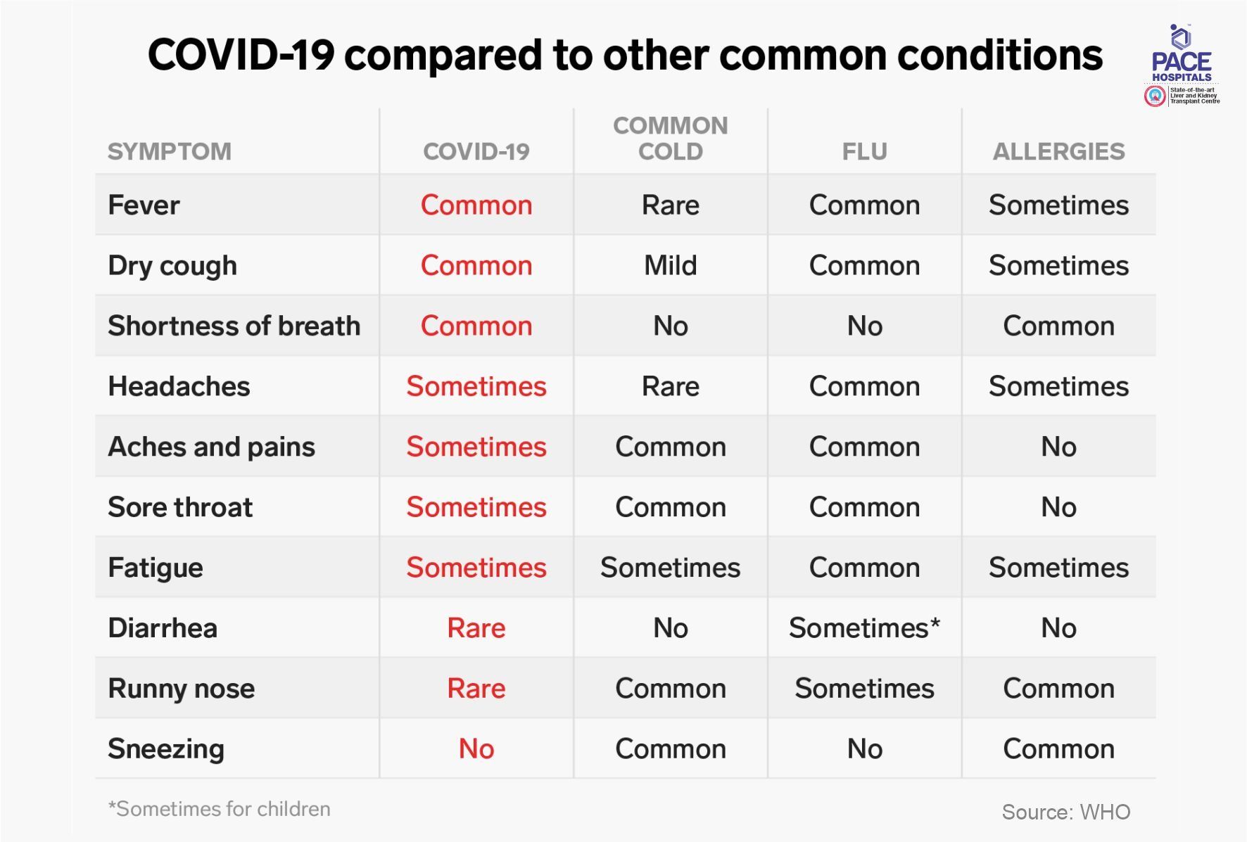 Mild Coronavirus Patient and its Symptoms - Pace Hospitals
