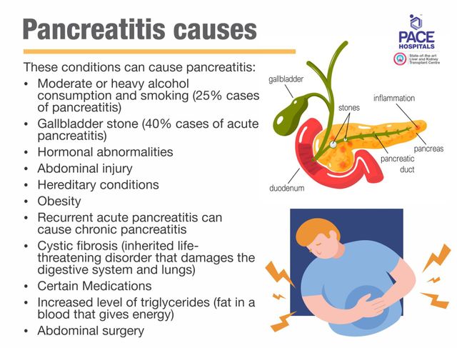 Pancreatitis - Acute And Chronic: Symptoms, Causes And Treatment