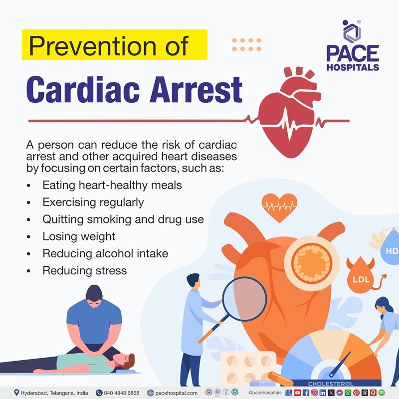 how to prevent cardiac arrest | Visual depicting how cardiac arrest can be prevented​