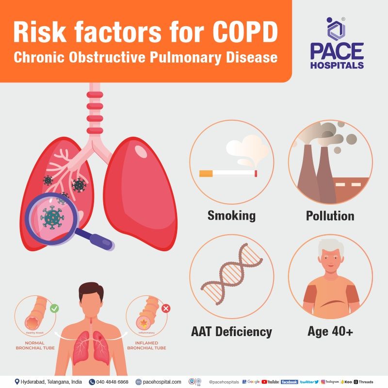 Risk factors for COPD Chronic Obstructive Pulmonary Disease | World COPD Day