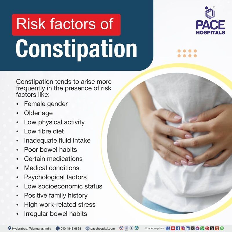 Constipation Risk Factors Constipation Risk Factors | Visual depicting the risk factors of Constipation