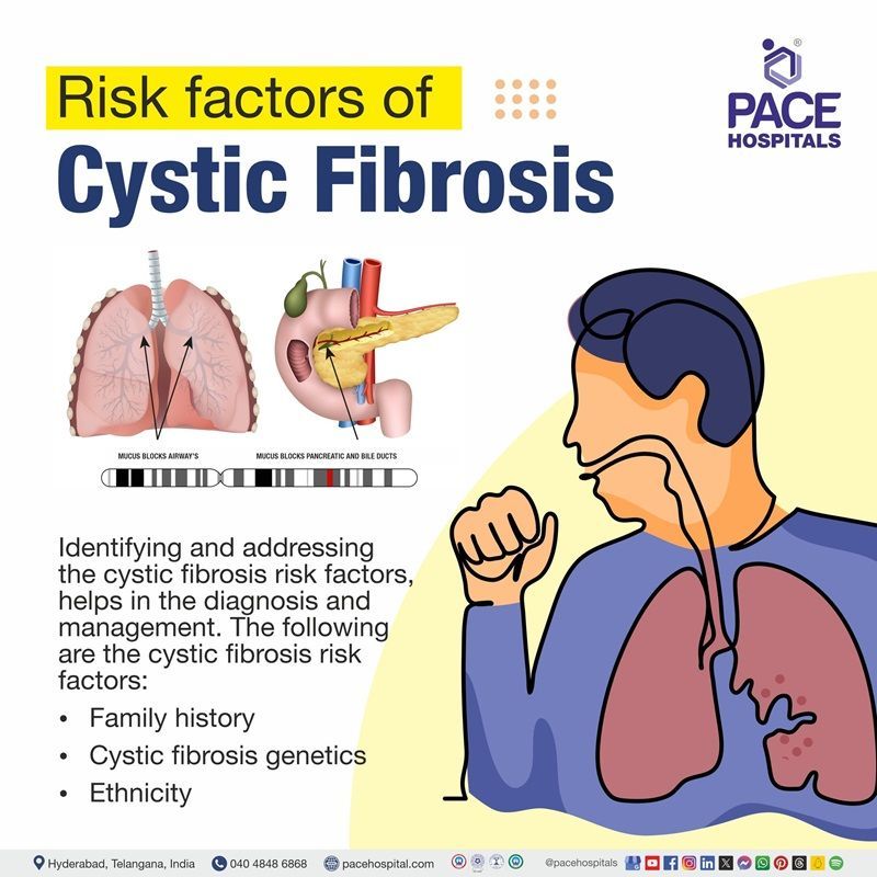 cystic fibrosis risk factors​ | risk factors of cystic fibrosis​ | causes and risk factors of cystic fibrosis​ | Visual depicting the risk factors of cystic fibrosis​