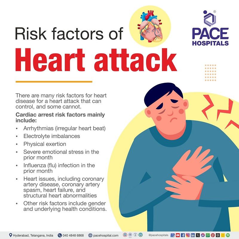 Heart attack risk factors | risk factors of Heart attack | Heart failure risk factors | cardiovascular disease risk factors | Visual depicting risk factors of heart attack and a person clutching his chest due to heart attack