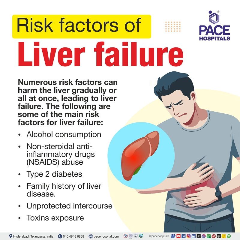 Risk factors of Liver failure | Liver failure risk factors |  what are the risk factors of Liver failure | visual narrating the risk factors of liver failure