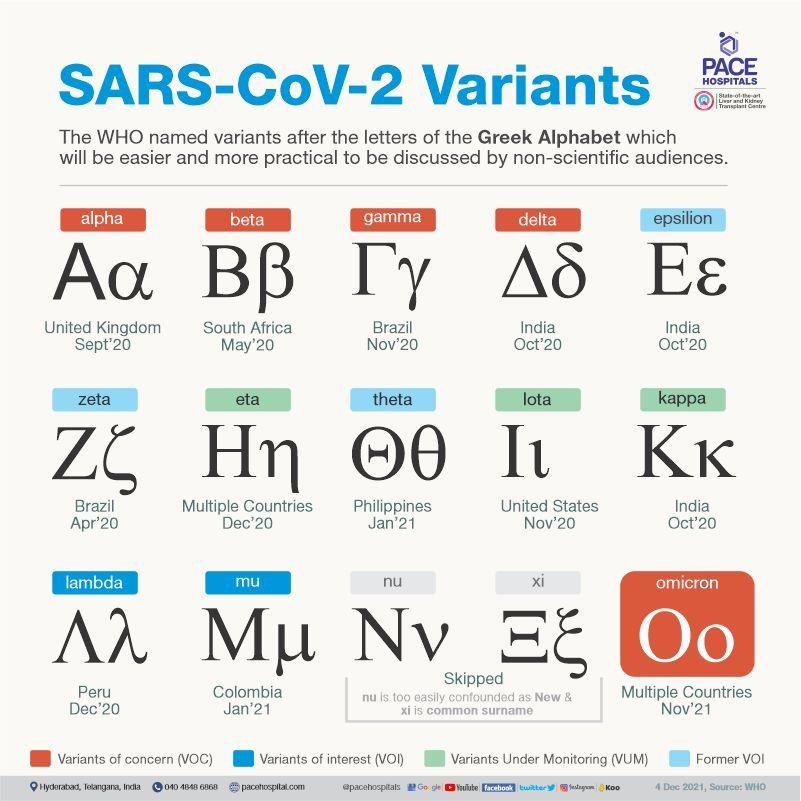SARS-CoV-2 Covid Variants in the world