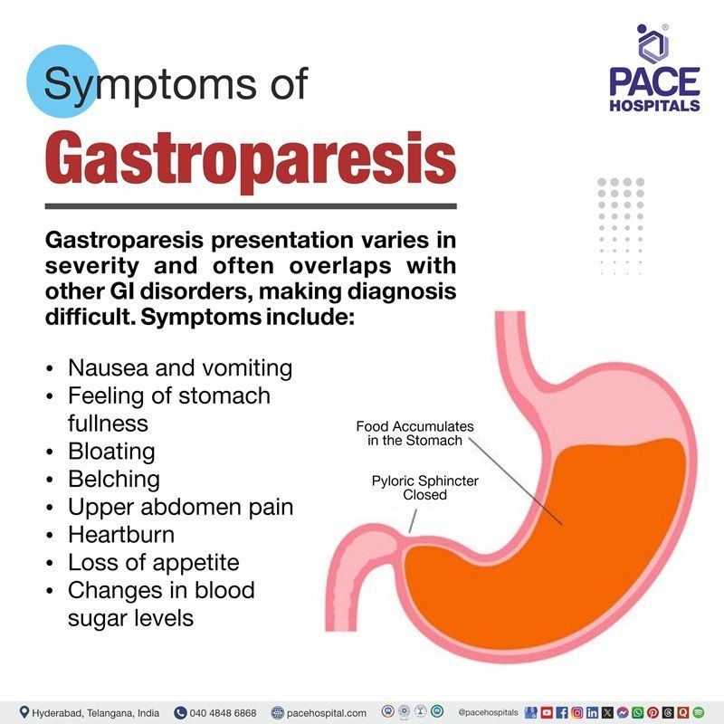 Gastroparesis symptoms | Signs and symptoms of Gastroparesis | Symptoms of Gastroparesis