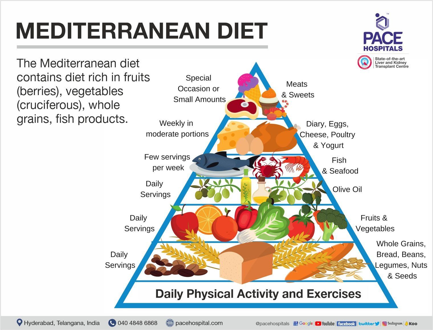 The Mediterranean diet | Stroke and diet: An Indian Perspective