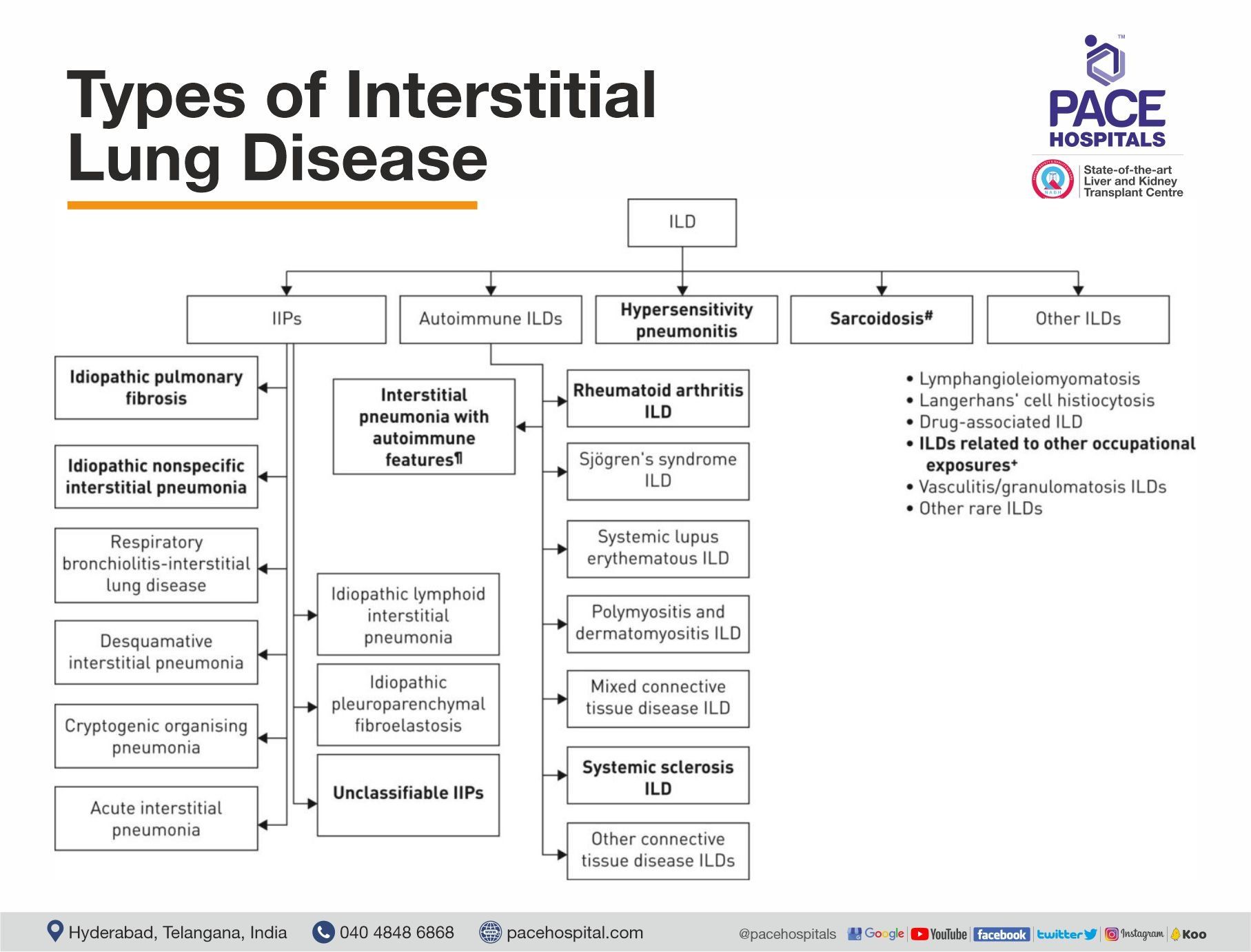 Types of Interstitial Lung Disease (ILD) | Pace Hospitals