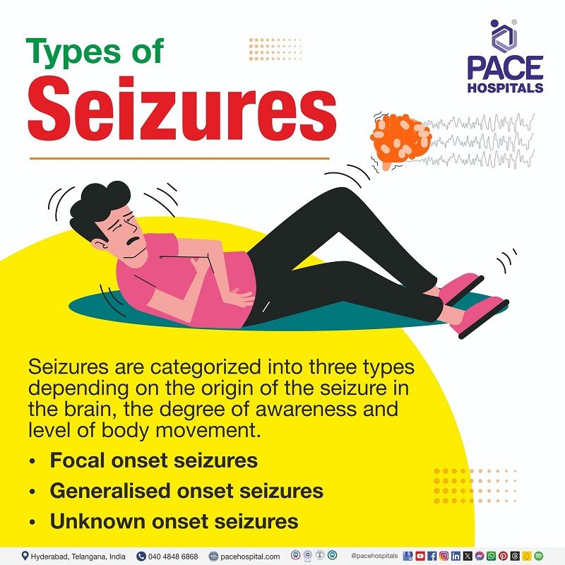 Types of Seizures | Seizure types | types of seizure disorders |  different types of seizures | Visual depicting various types of seizures and a person experiencing one (Seizure).