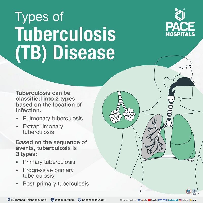 types of tuberculosis disease | pulmonary tuberculosis types | types of mycobacterium tuberculosis | how many different types of tuberculosis are there