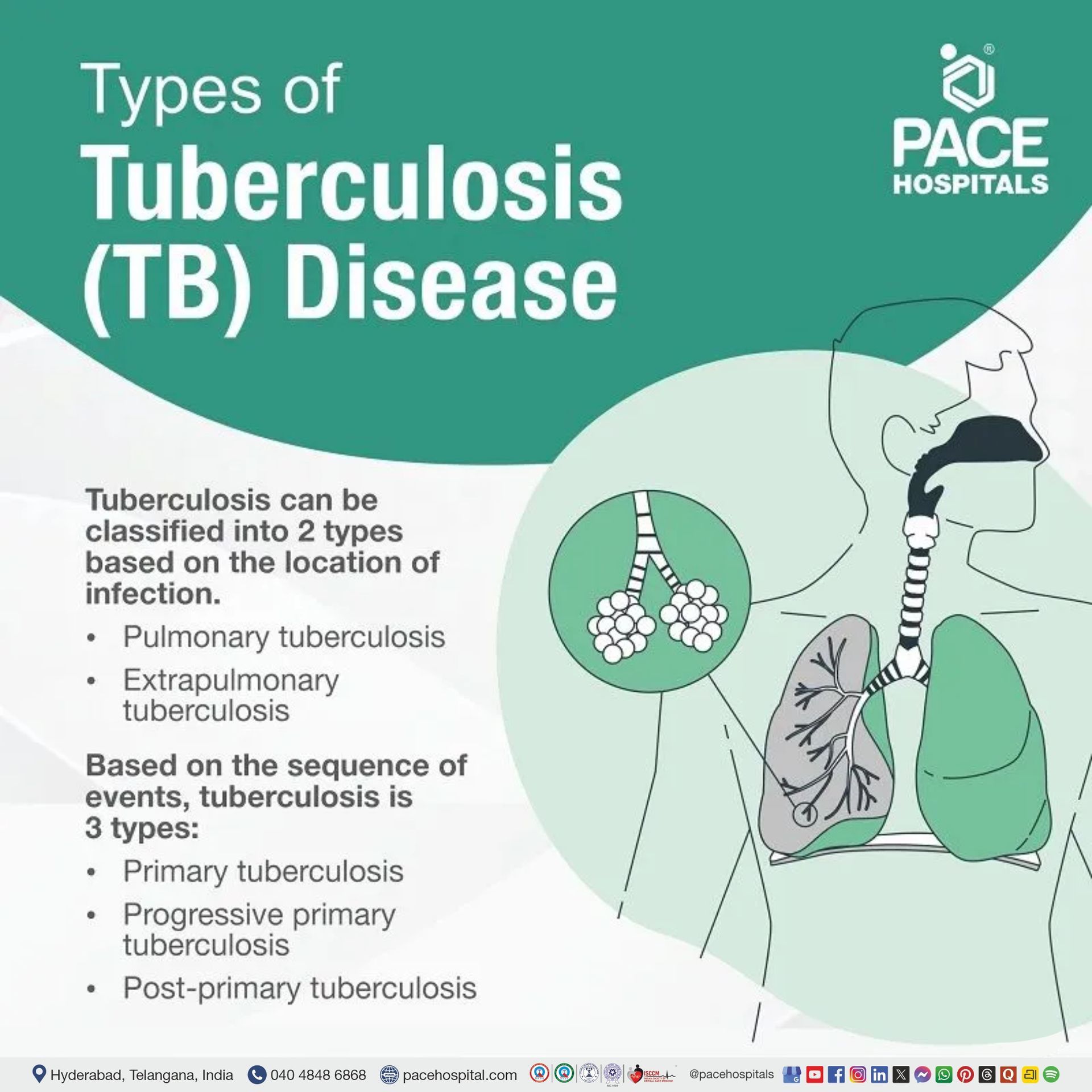 types of tuberculosis disease | pulmonary tuberculosis types | types of mycobacterium tuberculosis | how many different types of tuberculosis are there