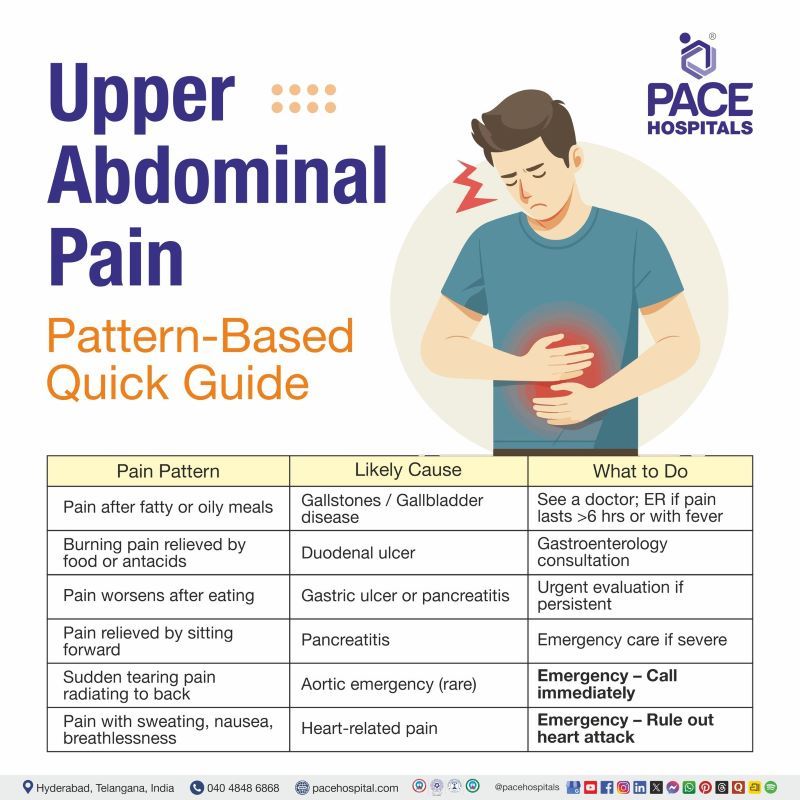 Upper Abdominal Pain Patterns Upper Abdominal Pain Patterns | Patterns of Upper Abdominal Pain