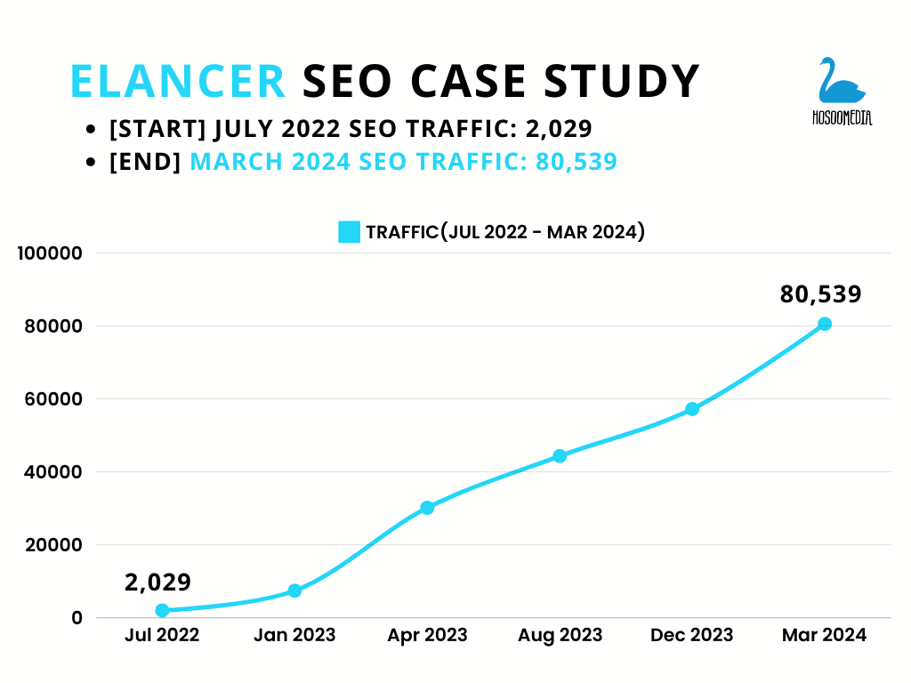 elancer-seo-case-study