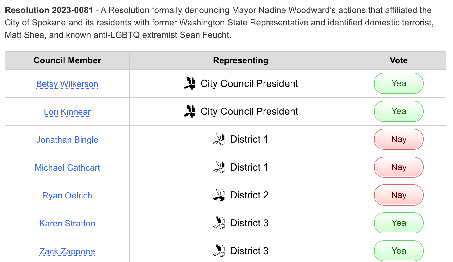 List of spokane city council members in violation