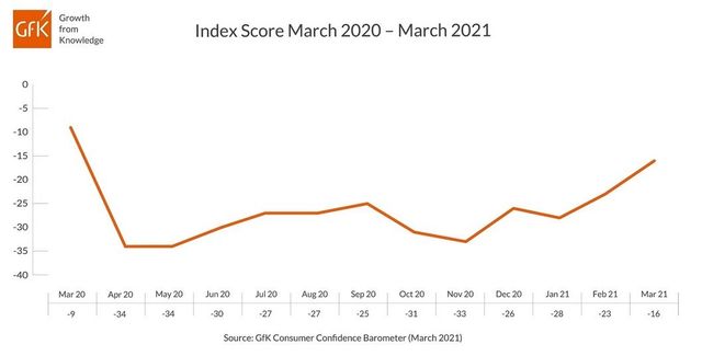 Confidence Jumps Up For Big Ticket Purchases