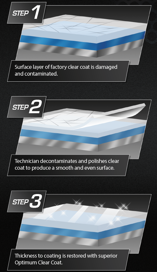 Diagram showing car paint restoration steps. Damage removed, surface polished, and coating restored.
