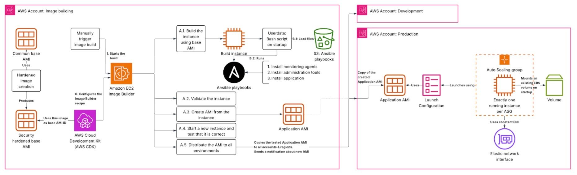 AWS Account: Image building