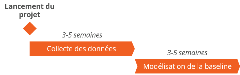Supply Chain Guru, C2.0, Conseil 2.0, Time line, lancement projet