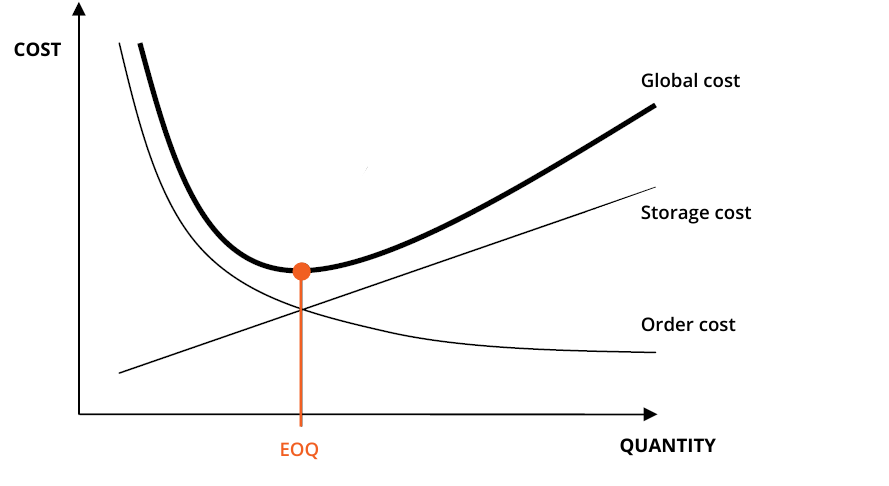Graph demonstration about cost and quantity