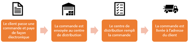 commande, client , distribution, livraison