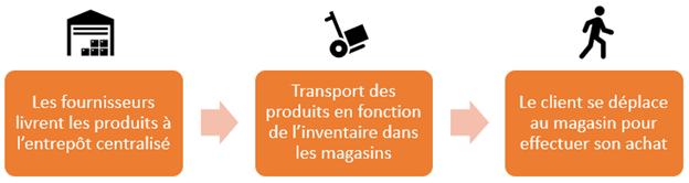 Processus d'affaires, fournisseur, livraison, client