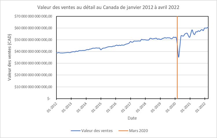 tendance, demande, commerce de détails