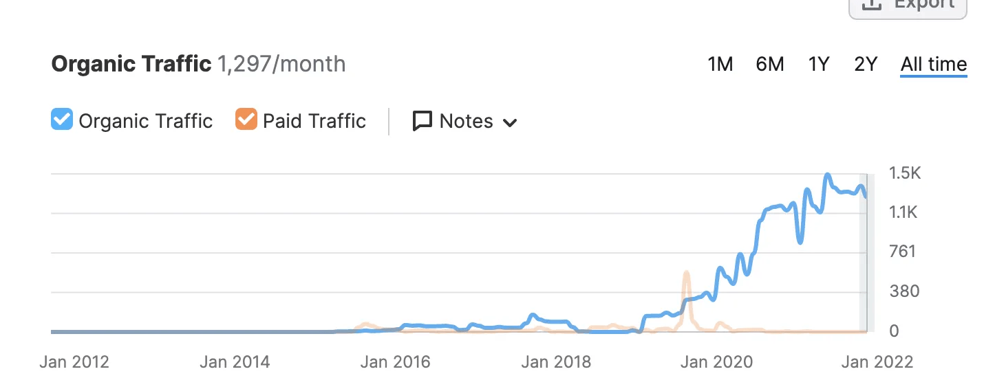 one month site traffic