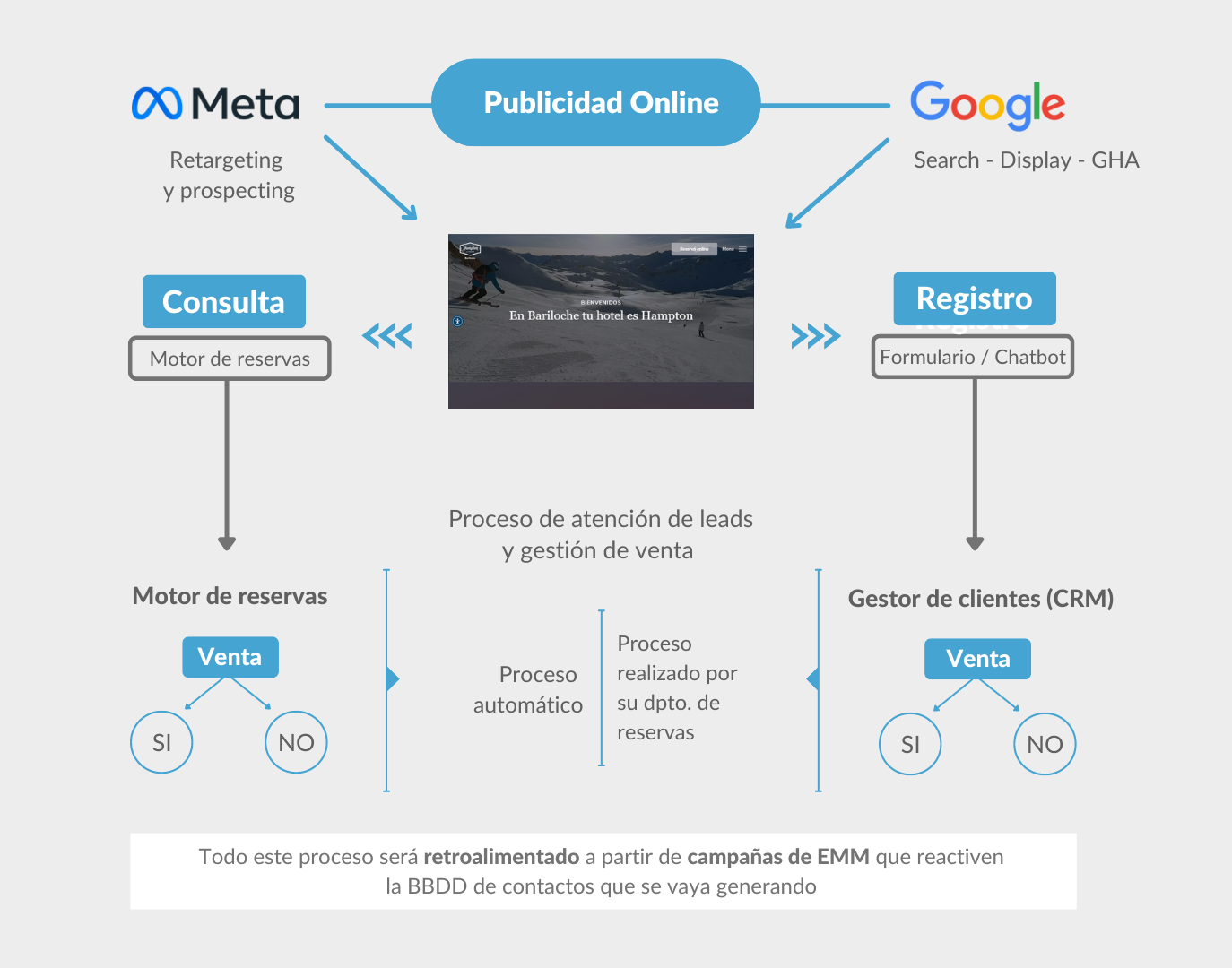 Un diagrama que muestra el proceso de publicidad en Google y Meta.