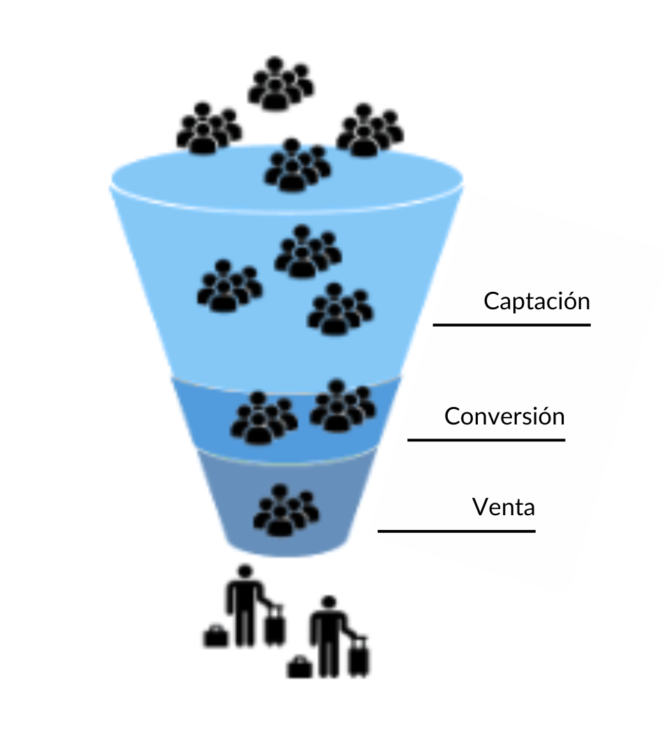 Diagrama de un embudo de ventas en español