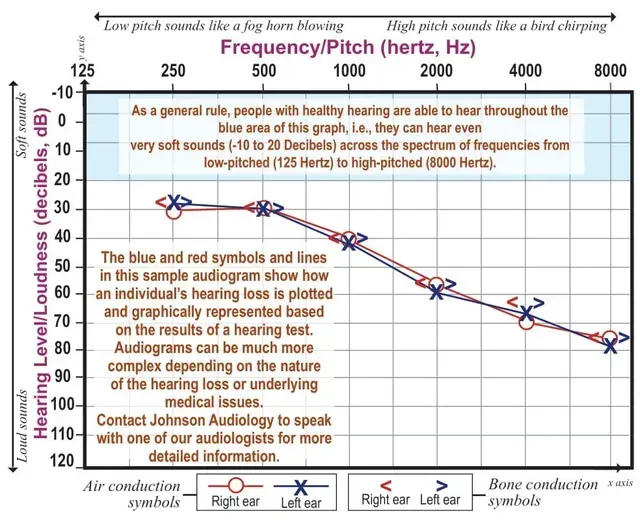 A graph showing the frequency pitch of a sound