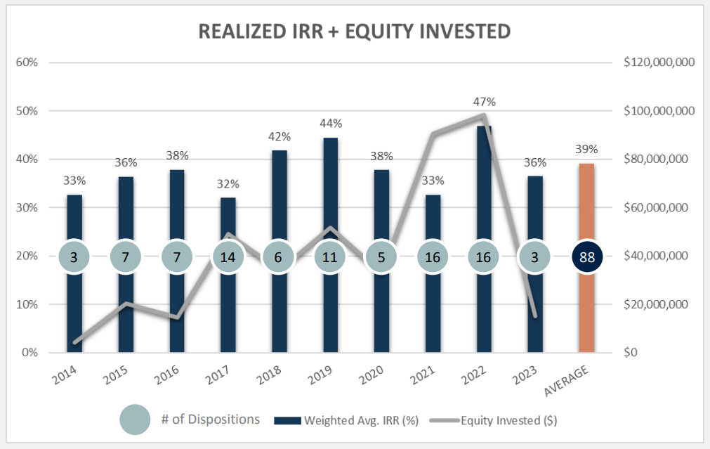 A graph showing the amount of equity invested in a company.