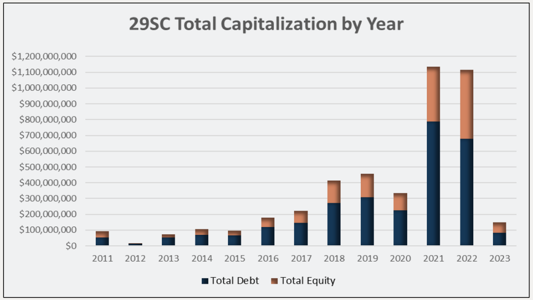 A graph showing the total capitalization of a company by year