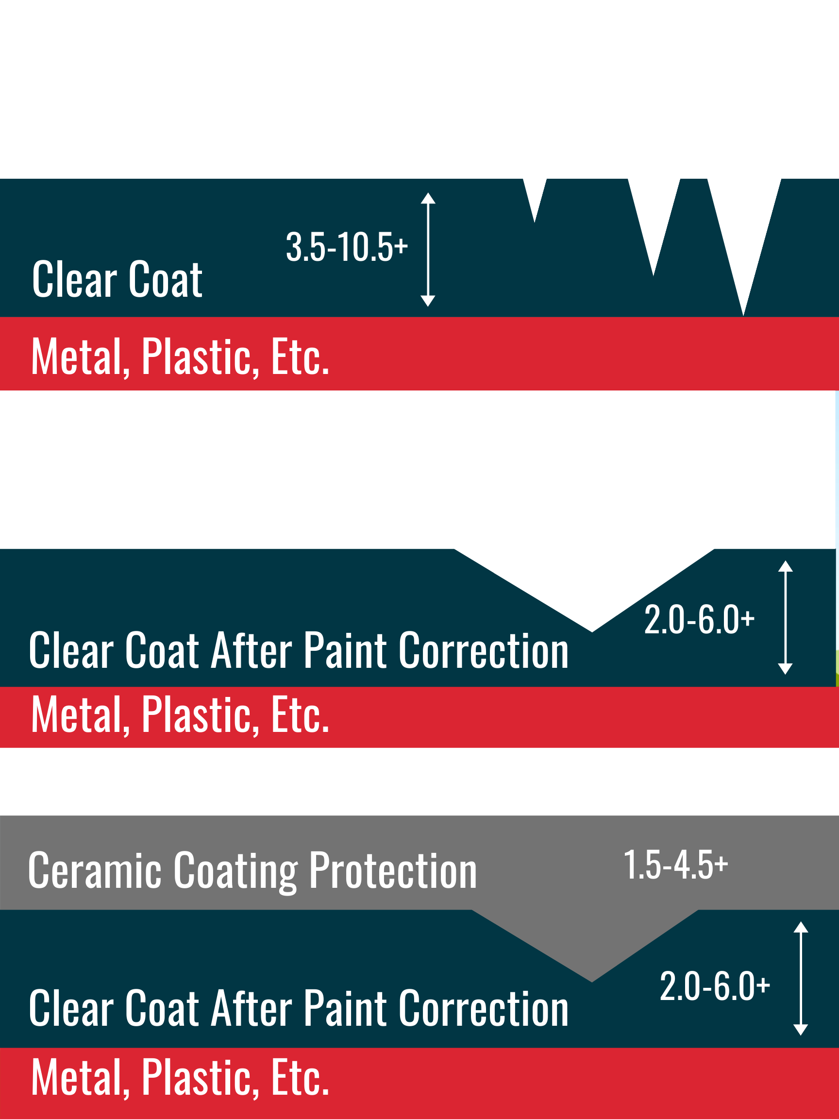 A diagram showing clear coat after paint correction and ceramic coating protection