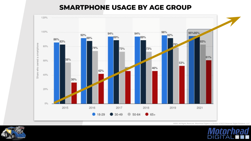 Smartphone usage graph