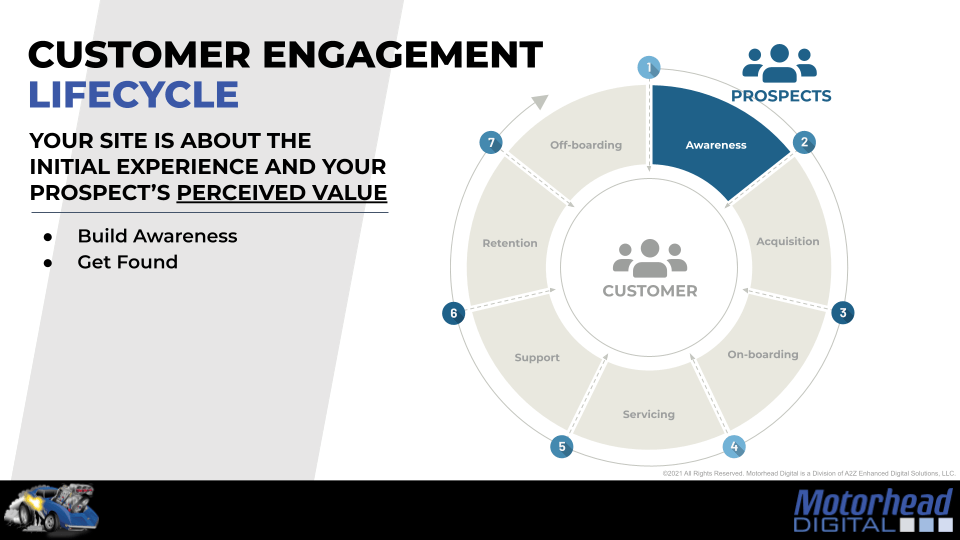 Customer engagement lifecycle