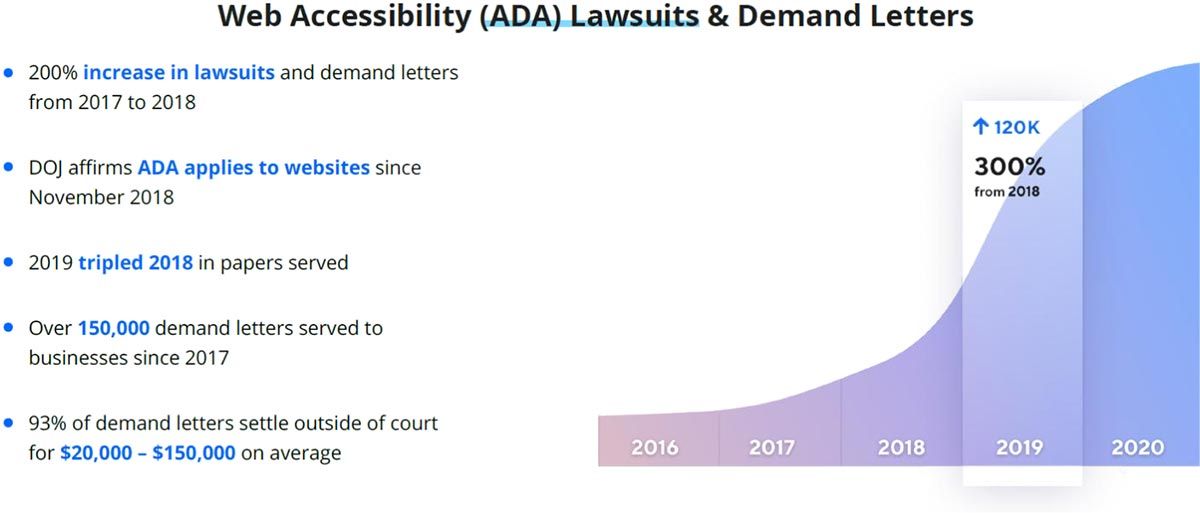 ADA Timeline and statistics chart from Accessibe.com