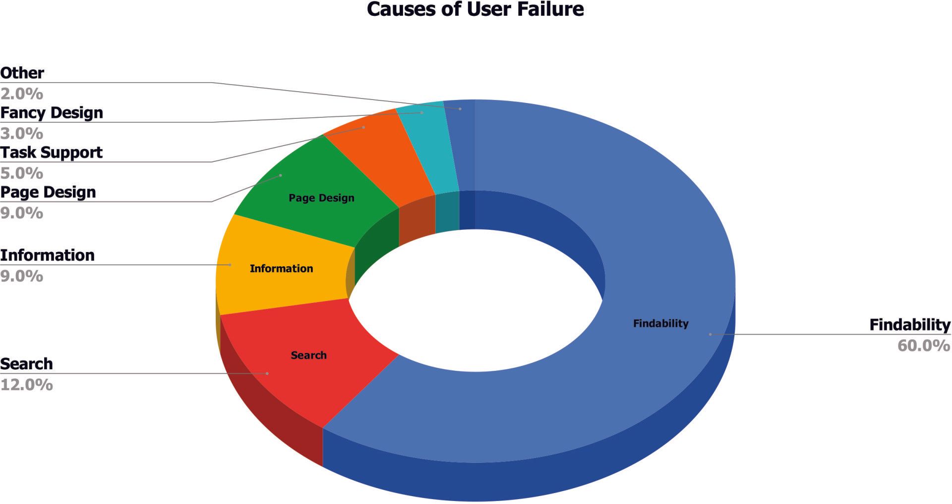 Causes of User Failure