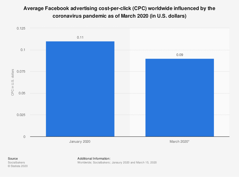 Global facebook ads cpc due to covid1 in 2020