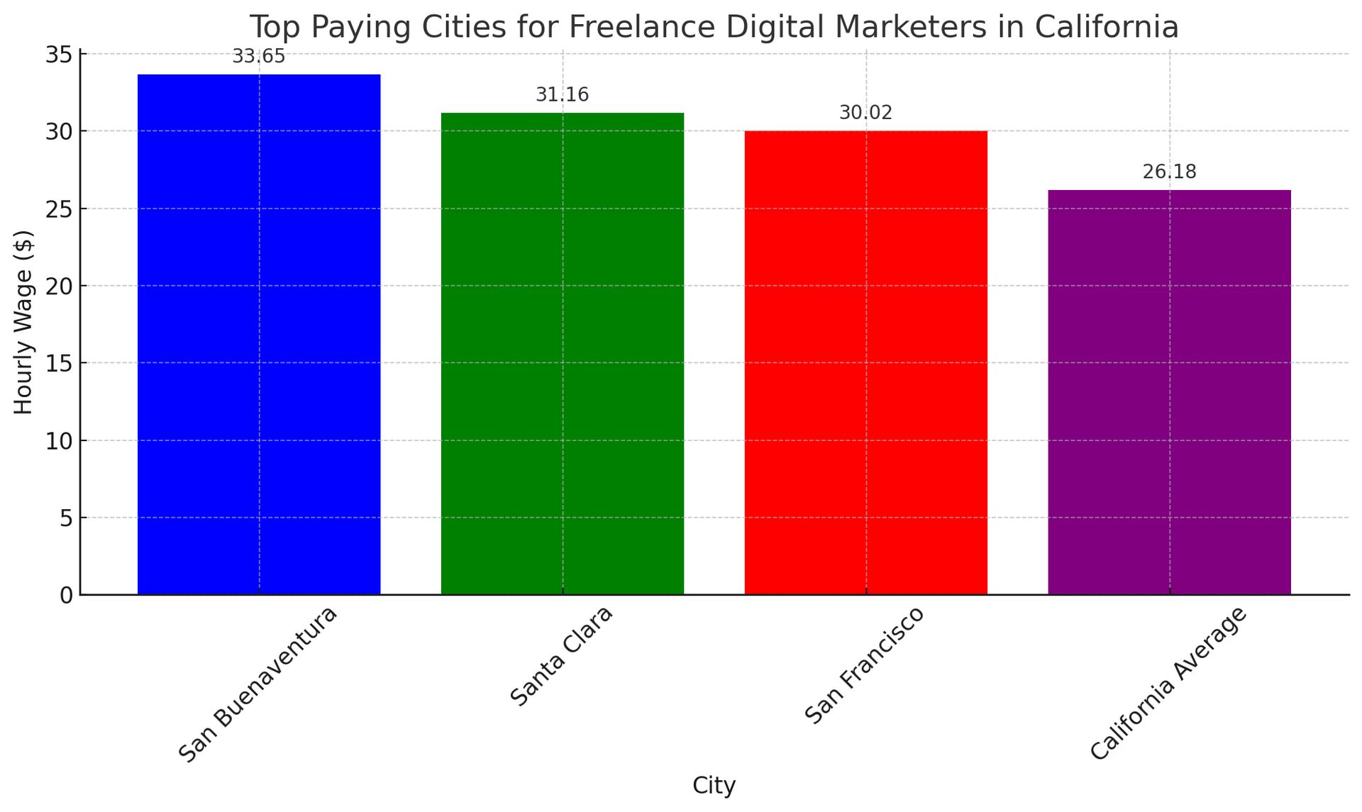 A graph showing the top paying cities for freelance digital marketers in california