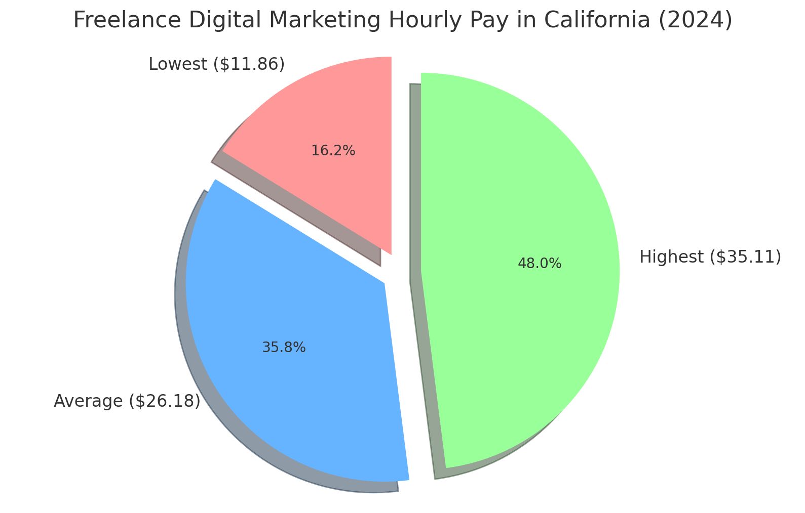 A pie chart showing freelance digital marketing hourly pay in california