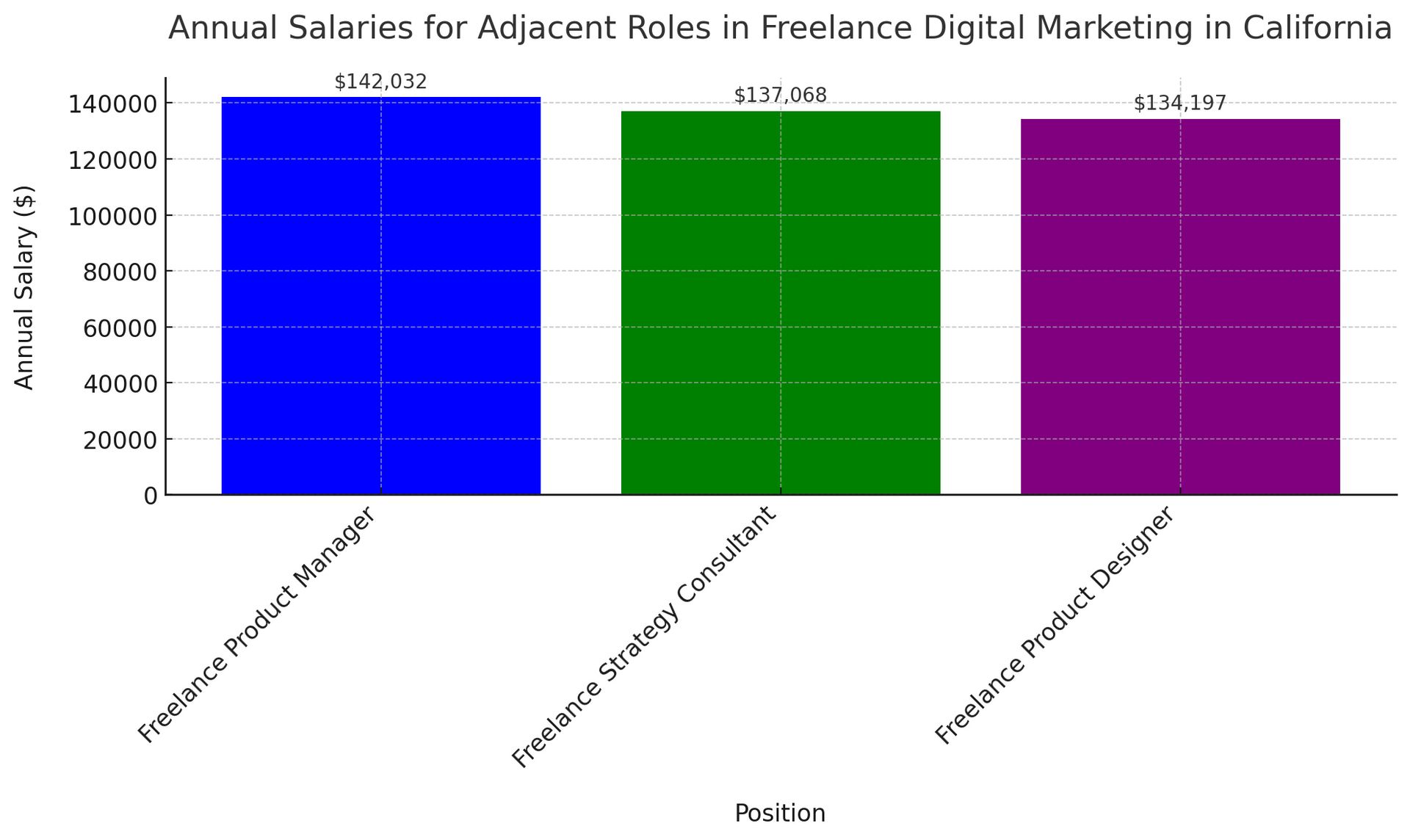 A graph showing annual salaries for adjacent roles in freelance digital marketing in california